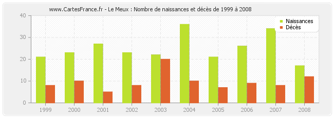 Le Meux : Nombre de naissances et décès de 1999 à 2008